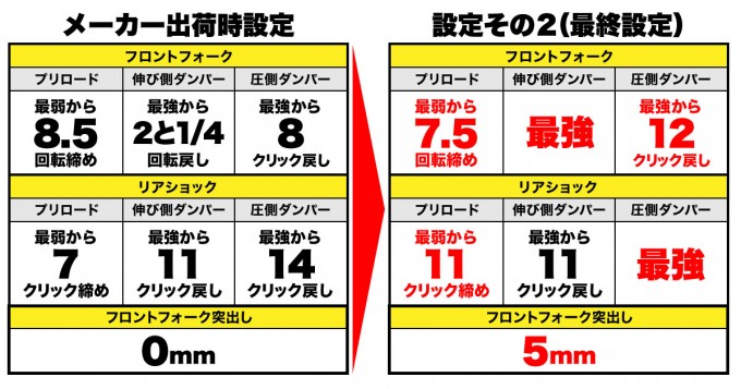 アフリカツインCRF1000Lセッティングその2