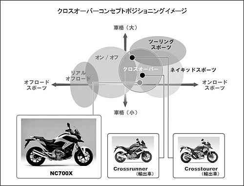 NC700X