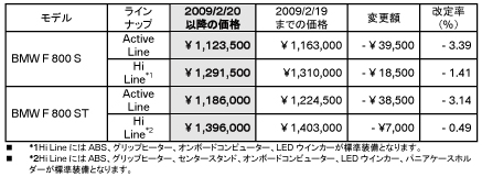 価格改定表