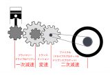 【スペックから読み解くバイク基礎知識】変速比と減速比を読み解く