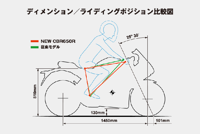 【ホンダ CBR650R試乗記事】 FからRに進化した、CBRシリーズの中軸の画像の試乗インプレッション