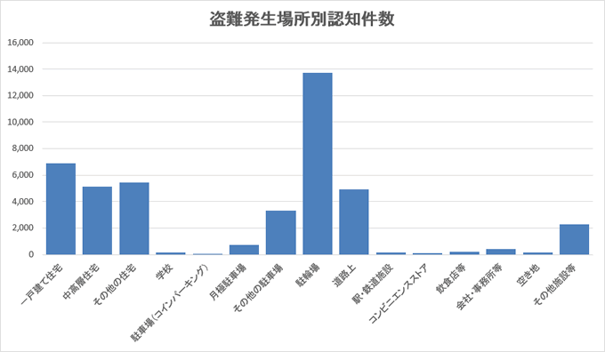 バイクの盗難対策と保険について