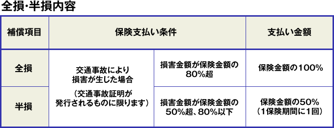 支払い事例 バイク車両保険で支払われる金額ってどのくらい？