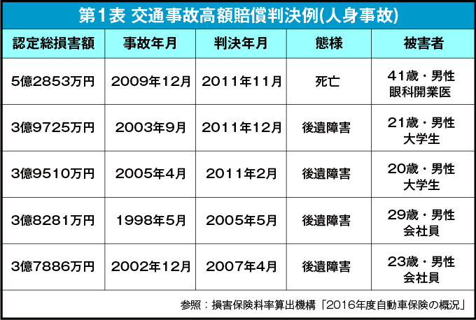 対人、対物賠償で無制限をオススメするワケ