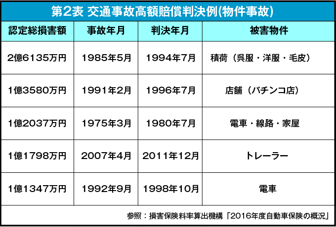 対人、対物賠償で無制限をオススメするワケ