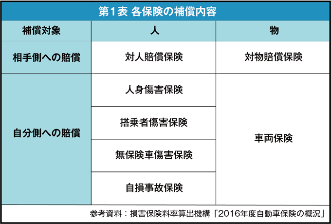 傷害 金額 人身 保険