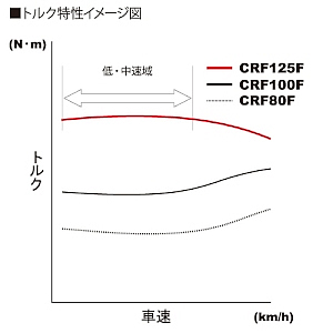トルク特性のイメージを見ると、他のモデルが車速が上がるとトルクが上がるのに対し、低中速域のトルクを持った特性に振っている事が分かる。扱いやすさにつながる特性。