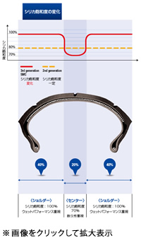 シリカ飽和度（含有率）を示したグラフ。これまでの80％一定に対してZ8Mではセンターとエッジで変化させている。シリカの粒子をナノレベルまで細かくすることで実現。