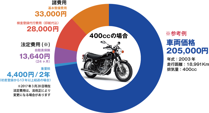 バイク購入のコスト バイク購入基礎知識 バイクブロス マガジンズ