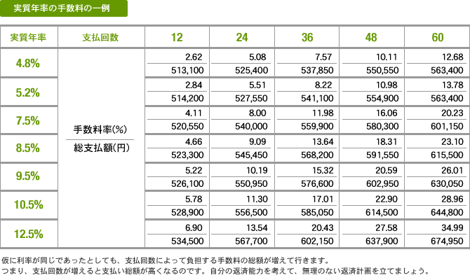 手数料