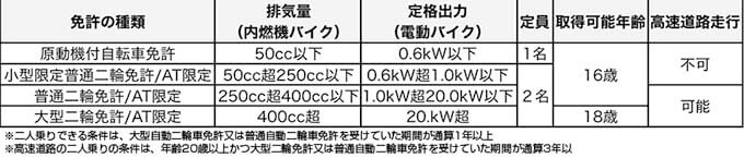 【2023年最新版】バイク免許の疑問をすべて解決！〜原付・原付二種（小型限定普通二輪）から大型免許の取得方法、取得費用の目安まで〜 12画像