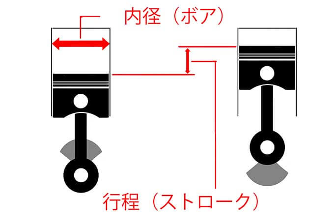 【スペックから読み解くバイク基礎知識】「総排気量と内径×行程からエンジン特性を読む」 01画像