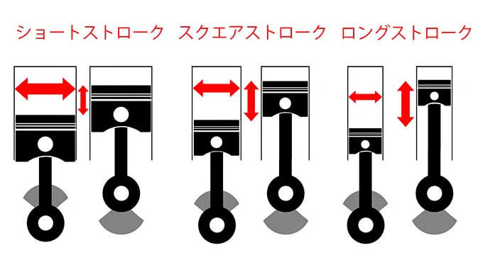 【スペックから読み解くバイク基礎知識】「総排気量と内径×行程からエンジン特性を読む」 04画像