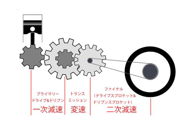 【スペックから読み解くバイク基礎知識】変速比と減速比を読み解く 03画像