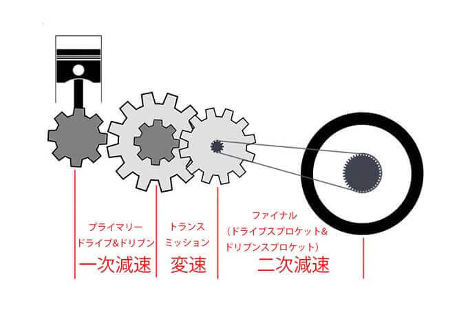 【スペックから読み解くバイク基礎知識】変速比と減速比を読み解く main画像