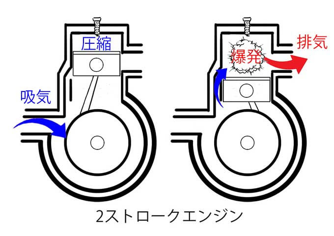 【スペックから読み解くバイク基礎知識】「空冷／水冷、2ストローク／4ストロークは何が違うの？」 04画像