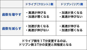 スプロケットの歯数で変わる加速