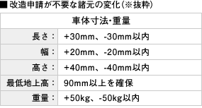 改造申請が不要な諸元の変化（※抜粋）