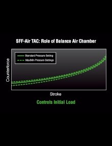 平均900kPa（530-1,400kPaレンジ）のバランスチャンバーは、反力を提供し、乗り心地を確保する。フォークが無付加時、インナーチャンバーの圧力は最小であり、その状態ではバランスチャンバーの圧力は最大である。フォークがフルボトム時はインナーチャンバーの圧力は最大であり、バランスチャンバーは逆に最小となる。