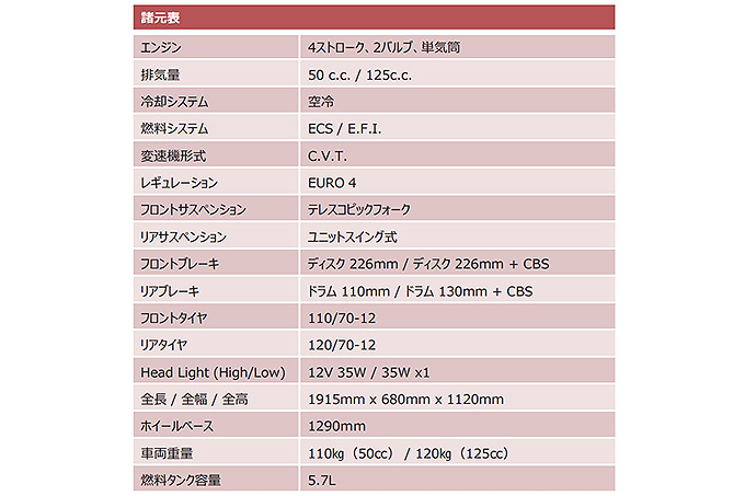 SYM車両の国内販売が復活！ まずはEURO4をクリアするOrbit III 50／125からの画像06