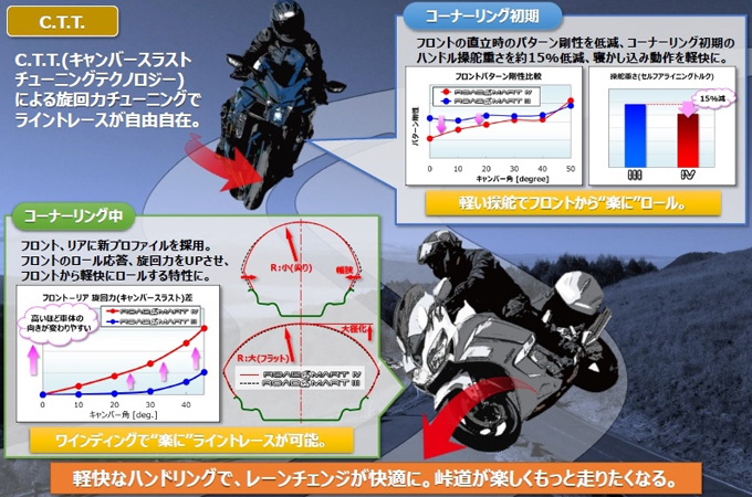 走り出した瞬間、「お！ なんか軽い」ダンロップの新ツーリングタイヤ「ロードスマートⅣ」を体感した試乗インプレッションの画像05