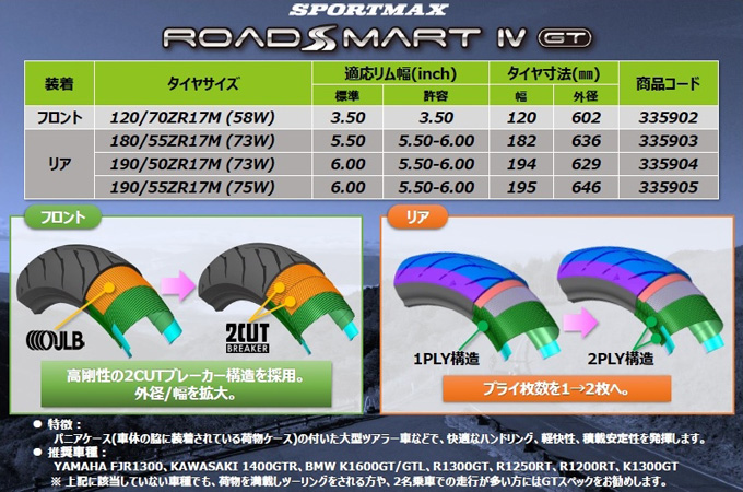 走り出した瞬間、「お！ なんか軽い」ダンロップの新ツーリングタイヤ「ロードスマートⅣ」を体感した試乗インプレッションの画像08