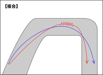 ２つ以上の異なる曲率で構成された複合コーナーではライン取りも複雑。たとえば２つ目が曲がり込んだレイアウトの場合、前半はあえてクリッピングを外して後半に合わせる方法や、一度アウト側に膨らんでから向きを変えるなど、次の直線長によってもいろいろなパターンが考えられます。