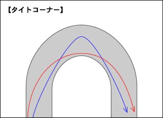 次の直線長や、コーナーの曲がり方などによってライン取りが変わってきます。通常は緩やかなラインで最短距離をトレース出来る「インベタ」気味のアウト・イン・アウトが多いのですが、長いバックストレートを控えて前走車を抜きにかかる場合などは鋭角的なＶ字ラインを取ることもあります。