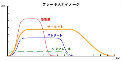 危険回避などを目的とした急制動が、なるべく短い距離と時間の中で止まるための操作をするのに対し、曲がるためのブレーキでは「一定に長く」ブレーキをかけて速度を調整していくのが基本です。これはサーキットでも同じですが、ストリートと比べると入力レベルはより強く長くなっていきます。図ではフロントブレーキの入力と時間の関係を表していますが、速度が高まるほど台形のサイズが大きくなっていくイメージです。けっしてピークだけを上げていく操作にはなりません。一方、リアブレーキは速度が高まるほど制動効果は期待出来なくなるため、その比率は低くなります。ストリートでもサーキットでも、早めの段階で姿勢安定に使い、あとは一定にキープする程度。アプローチで無理に使ってリアロックするくらいなら、むしろ使わずに、フロントブレーキに集中する考え方もあります。