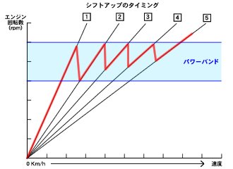 図はどのタイミングでシフトアップすべきかを表したもの。たとえば、コーナーを１速で立ち上がって、長い直線をフル加速しながら５速までシフトアップしていく場合です。シフトポイントは各ギアともエンジンが最大効率を発揮する回転数が基本となります。つまりパワーバンドです。パワーバンドとは概ね、最大トルク発生回転数から最高出力発生回転数までの間ぐらいです。パワーバンドは小排気量ほど狭く高回転寄りになり、大排気量ほど広く低回転寄りになる傾向があります。