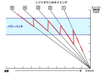 シフトダウンの場合は、シフトアップほどシビアに回転数を管理する必要はありません。パワーバンドをキープすることよりも、ギクシャクせずにスムーズにギアを下げていくことが重要です。基本的にはブリッピングシフトダウンで下のギアに回転数をシンクロさせながら、コーナーに合った適切なギアまで落としてアプローチ。旋回中に再びスロットルを開け始めるとき、パワーバンドよりやや低めの回転数になっているほうがスムーズ。そしてコーナーの出口でピークに達するのが理想と言えます。