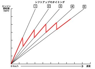 市街地ではそもそも急発進・急加速はナンセンス。アイドリング＋αの低い回転数で繊細にクラッチミートさせたら、滑らかにシフトアップしていきたい。ポイントは低いギアであまり引っ張り過ぎず、テンポよくギアを上げていくこと。シフトタイミングはトルクが盛り上がる手前あたりが目安。