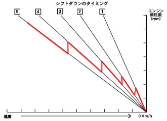 信号停止などでは減速しながらシフトダウンしていきますが、ポイントは回転数が十分落ちてからギアを下げること。回転数が高いままだとシフトダウン時に後輪ロックやホッピング(後輪が跳ねること)を起こすことがあります。慣れないうちは停止直前にまとめてシフトダウンしてもOKです。