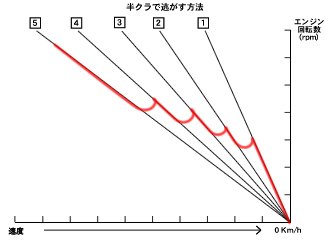 シフトダウンでギアを下げたとき、急にクラッチをつなぐと後輪ロックやホッピングが起きやすく、バイクが不安定になります。特に回転数が高めの状態からギアを落とすときは、半クラを長めに当ててエンジンブレーキを緩和するのがコツ。これにより「角がとれた」スムーズな減速が可能になります。