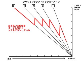 速度が同じでも、低いギアほど減速比が大きいためエンジン回転数は高くなります。その分エンジンブレーキも強く働くので、シフトダウンではギクシャクの原因に。ブリッピングシフトダウンは、空ぶかしによってギア間の回転数の差を調整することでエンブレを緩和し、滑らかなシフトダウンを可能にするテクニックです。図を見ても分かるとおり、低いギアになるほど、また速度が上がるほど、回転数の差も大きくなります。そのため、スロットルも大きく煽る必要があるわけです。ポイントは比較的高い回転数をキープしながらシフトダウンしていくこと。最大トルク付近を使うことでコーナリングも安定し、力強く立ち上がることが出来ます。 