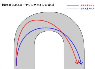 排気量による走り方の違いはライン取りに明確に表れます。曲げにくい大排気量マシンの場合、旋回区間は短くして、立ち上がり加速で稼ぐライン取りが基本。そのためには、コーナー手前でしっかり速度を落として旋回の初期段階でマシンの向きを変えてしまい、なるべく直線的に加速できるラインを組み立てます。一方、パワーに劣る小排気量マシンの場合、一度減速してしまうとなかなか速度回復ができません。コーナーではできるだけ高い旋回速度をキープするのがポイントですが、そのためには旋回半径を大きくとる必要があります。結果として、きれいなアウト・イン・アウトのライン取りが特徴になります。