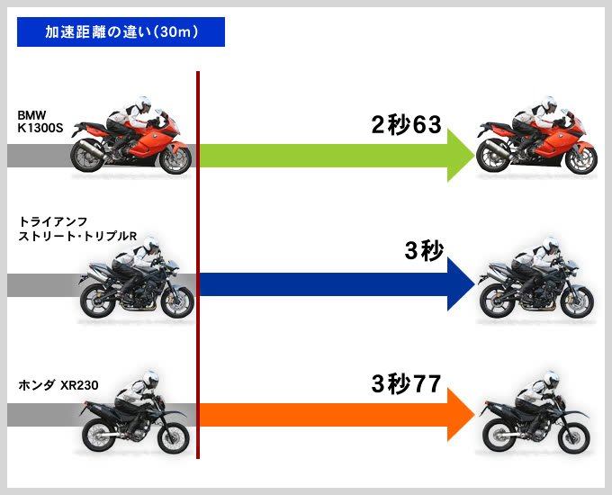 ライテク実践講座 軽いバイクと重量級バイクはどう違う バイクブロス