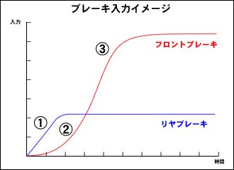 図は通常のブレーキシステムにおけるリアとフロント、それぞれのブレーキ入力をイメージ化したものです。縦軸の入力の強さに対して横軸は入力の時間を表しています。①②③は３段階でのブレーキ操作のタイミングですが、ポイントは前後ブレーキとも最終的に入力が一定となっていること。これはロック寸前のレベルという意味で、これ以上入力を強めるとロックしやすくなり、危険です。つまり、速度が高いときほど入力時間は長くなることになります。