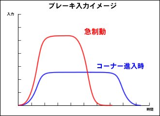 図は「止まるためのブレーキ」と「曲がるためのブレーキ」それぞれの入力をイメージ化したものです。たとえば危険回避を目的とした急制動の場合、短い時間の中で最大減速しなければならないためブレーキ入力は強く、その立ち上がり方も急激です。一方、速度コントロールが目的のコーナー進入時の場合、一定の強さで時間をかけて入力し、かけ始めとリリースも穏やかになっていきます。速度が高くなるほど、入力を強くするのではなく長くして、時間的な余裕を持って速度調整していくことがスムーズなコーナー進入のポイントになります。また、入力のピークが一定であることも大事です。ピークに強弱があるとバイクの姿勢が不安定になり、ブレーキ性能も発揮できません。