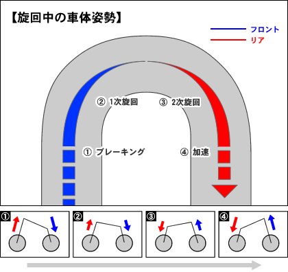 バイクの姿勢変化をコントロールするのがサスペンションの役割でもあります。ひとつのコーナーを例にとると、①ブレーキングによってフロントに荷重が移ることでフロントフォークは大きく沈み込み、逆にリアサスは伸びます。②ブレーキをリリースして倒し込んでいく過程でフロントフォークは少し戻り、リアサスは落ち着きますが、まだスロットルは閉じたままでフロント荷重の状態のまま旋回していきます。③コーナー後半でスロットルを開け始めるとフロントからリアに荷重が移り始め、フロントフォークが伸びてリアサスが沈み始めます。④さらにスロットルを大きく開けて立ち上がり。フロントフォークは伸び切り、完全にリア荷重になりながら加速していきます。