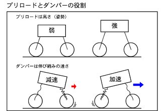 プリロードはバイクの「静的姿勢」を決めるもので、停止時や一定速度で走行している時の車体前後の高さなどに影響を与えます。プリロードを強めればサスペンションは高い位置に留まり、弱めれば低い位置に沈み込みます。一方、ダンパーは「動的姿勢」をコントロールするのが主であり、スロットルのオン／オフによって起こる前後へ荷重移動の勢いに影響を与えます。ダンパーを強めればストロークスピードは遅くなり、弱めれば速くなります。