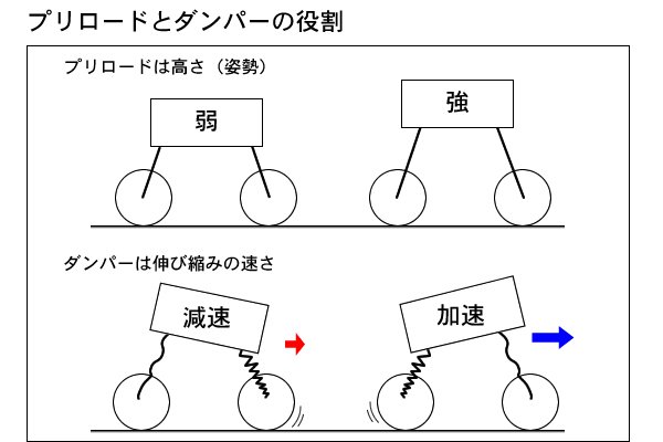 ライテク実践講座 サスセッティングで走りはどう変わる バイクブロス