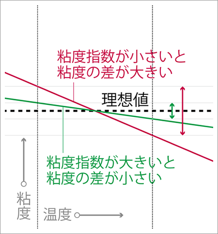 高性能ベースオイル「グループⅢ」が決め手のSKルブリカンツのオイル