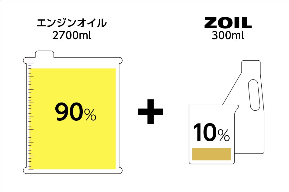 エンジンコンディションの維持再生にはスーパーゾイルの高性能添加剤!!