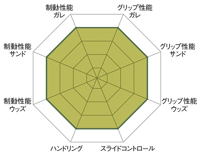 ミシュラン最新MXタイヤ「スタークロス5」を実走テスト オフロードバイクならバイクブロス