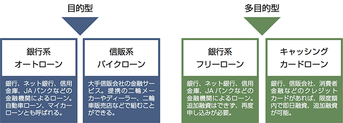 バイク購入に低金利のオートローン活用で夢のバイクライフを実現 特集記事 最新情報 バイクブロス マガジンズ