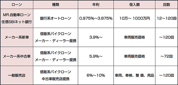 バイク購入に低金利のオートローン活用で夢のバイクライフを実現 特集記事 最新情報 バイクブロス マガジンズ