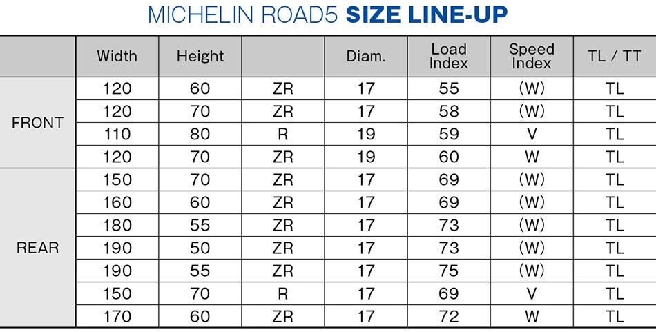 基礎体力を底上げしつつ運動性能に磨きをかけた『MICHELIN ROAD5』